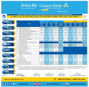 Canara Bank is proud to announce Financial Results for Q2, FY 2022-23. Here are the key highlights.